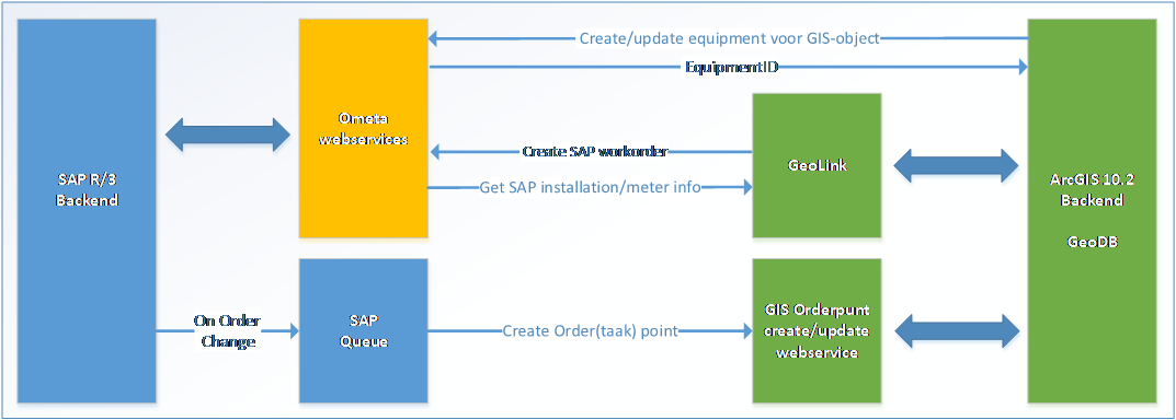 koppeling ArcGIS SAP