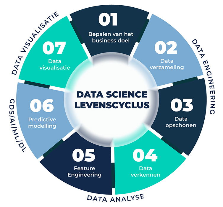 Weergave van de Geospatial Data Science lifecycle in zeven stappen